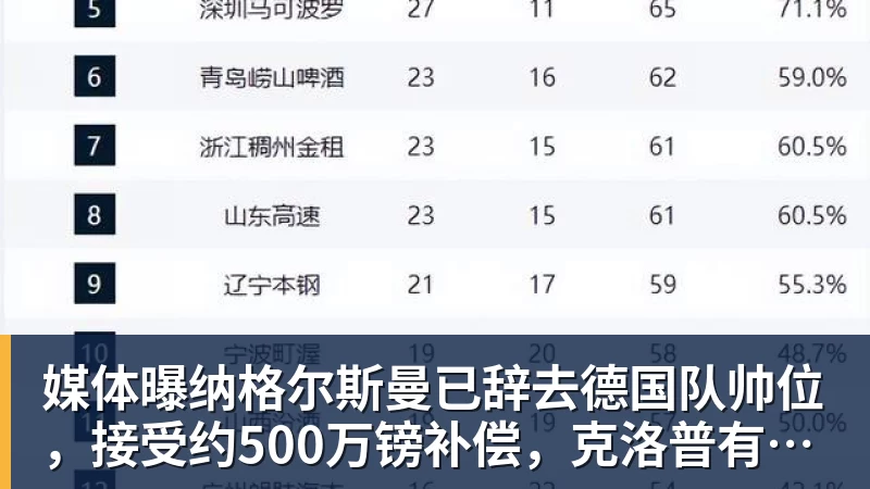 乐竞体育媒体曝纳格尔斯曼已辞去德国队帅位，接受约500万镑补偿，克洛普有望救火