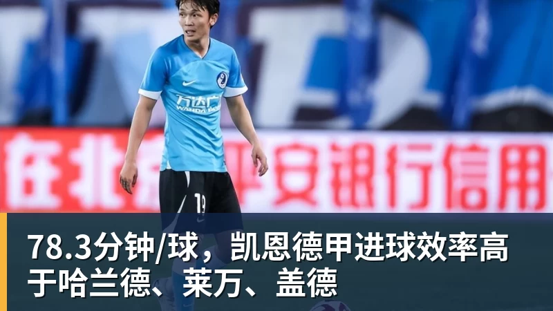 78.3分钟/球，凯恩德甲进球效率高于哈兰德、莱万、盖德